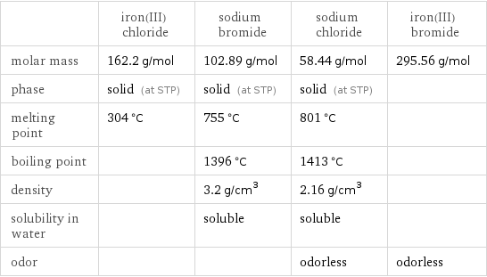  | iron(III) chloride | sodium bromide | sodium chloride | iron(III) bromide molar mass | 162.2 g/mol | 102.89 g/mol | 58.44 g/mol | 295.56 g/mol phase | solid (at STP) | solid (at STP) | solid (at STP) |  melting point | 304 °C | 755 °C | 801 °C |  boiling point | | 1396 °C | 1413 °C |  density | | 3.2 g/cm^3 | 2.16 g/cm^3 |  solubility in water | | soluble | soluble |  odor | | | odorless | odorless