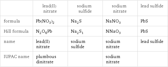  | lead(II) nitrate | sodium sulfide | sodium nitrate | lead sulfide formula | Pb(NO_3)_2 | Na_2S | NaNO_3 | PbS Hill formula | N_2O_6Pb | Na_2S_1 | NNaO_3 | PbS name | lead(II) nitrate | sodium sulfide | sodium nitrate | lead sulfide IUPAC name | plumbous dinitrate | | sodium nitrate | 