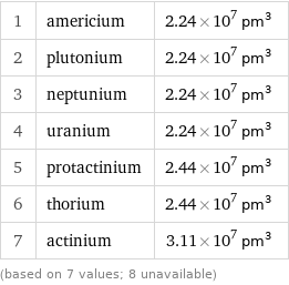 1 | americium | 2.24×10^7 pm^3 2 | plutonium | 2.24×10^7 pm^3 3 | neptunium | 2.24×10^7 pm^3 4 | uranium | 2.24×10^7 pm^3 5 | protactinium | 2.44×10^7 pm^3 6 | thorium | 2.44×10^7 pm^3 7 | actinium | 3.11×10^7 pm^3 (based on 7 values; 8 unavailable)