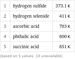 1 | hydrogen sulfide | 373.1 K 2 | hydrogen selenide | 411 K 3 | ascorbic acid | 783 K 4 | phthalic acid | 800 K 5 | succinic acid | 851 K (based on 5 values; 10 unavailable)