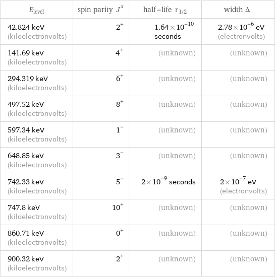 E_level | spin parity J^π | half-life τ_1/2 | width Δ 42.824 keV (kiloelectronvolts) | 2^+ | 1.64×10^-10 seconds | 2.78×10^-6 eV (electronvolts) 141.69 keV (kiloelectronvolts) | 4^+ | (unknown) | (unknown) 294.319 keV (kiloelectronvolts) | 6^+ | (unknown) | (unknown) 497.52 keV (kiloelectronvolts) | 8^+ | (unknown) | (unknown) 597.34 keV (kiloelectronvolts) | 1^- | (unknown) | (unknown) 648.85 keV (kiloelectronvolts) | 3^- | (unknown) | (unknown) 742.33 keV (kiloelectronvolts) | 5^- | 2×10^-9 seconds | 2×10^-7 eV (electronvolts) 747.8 keV (kiloelectronvolts) | 10^+ | (unknown) | (unknown) 860.71 keV (kiloelectronvolts) | 0^+ | (unknown) | (unknown) 900.32 keV (kiloelectronvolts) | 2^+ | (unknown) | (unknown)