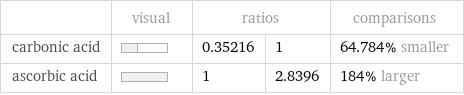  | visual | ratios | | comparisons carbonic acid | | 0.35216 | 1 | 64.784% smaller ascorbic acid | | 1 | 2.8396 | 184% larger