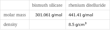  | bismuth silicate | rhenium ditelluride molar mass | 301.061 g/mol | 441.41 g/mol density | | 8.5 g/cm^3