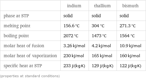  | indium | thallium | bismuth phase at STP | solid | solid | solid melting point | 156.6 °C | 304 °C | 271.3 °C boiling point | 2072 °C | 1473 °C | 1564 °C molar heat of fusion | 3.26 kJ/mol | 4.2 kJ/mol | 10.9 kJ/mol molar heat of vaporization | 230 kJ/mol | 165 kJ/mol | 160 kJ/mol specific heat at STP | 233 J/(kg K) | 129 J/(kg K) | 122 J/(kg K) (properties at standard conditions)