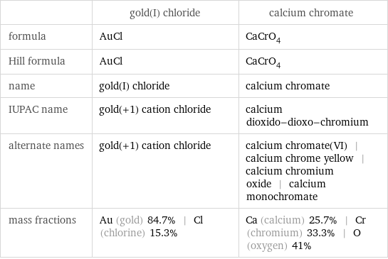  | gold(I) chloride | calcium chromate formula | AuCl | CaCrO_4 Hill formula | AuCl | CaCrO_4 name | gold(I) chloride | calcium chromate IUPAC name | gold(+1) cation chloride | calcium dioxido-dioxo-chromium alternate names | gold(+1) cation chloride | calcium chromate(VI) | calcium chrome yellow | calcium chromium oxide | calcium monochromate mass fractions | Au (gold) 84.7% | Cl (chlorine) 15.3% | Ca (calcium) 25.7% | Cr (chromium) 33.3% | O (oxygen) 41%