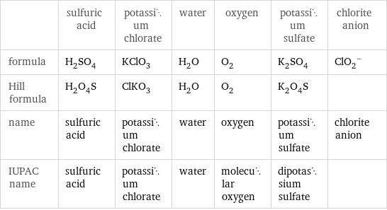  | sulfuric acid | potassium chlorate | water | oxygen | potassium sulfate | chlorite anion formula | H_2SO_4 | KClO_3 | H_2O | O_2 | K_2SO_4 | (ClO_2)^- Hill formula | H_2O_4S | ClKO_3 | H_2O | O_2 | K_2O_4S |  name | sulfuric acid | potassium chlorate | water | oxygen | potassium sulfate | chlorite anion IUPAC name | sulfuric acid | potassium chlorate | water | molecular oxygen | dipotassium sulfate | 