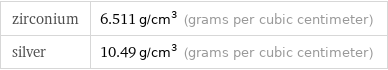 zirconium | 6.511 g/cm^3 (grams per cubic centimeter) silver | 10.49 g/cm^3 (grams per cubic centimeter)