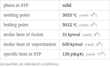 phase at STP | solid melting point | 3033 °C (rank: 4th) boiling point | 5012 °C (rank: 4th) molar heat of fusion | 31 kJ/mol (rank: 9th) molar heat of vaporization | 630 kJ/mol (rank: 6th) specific heat at STP | 130 J/(kg K) (rank: 77th) (properties at standard conditions)