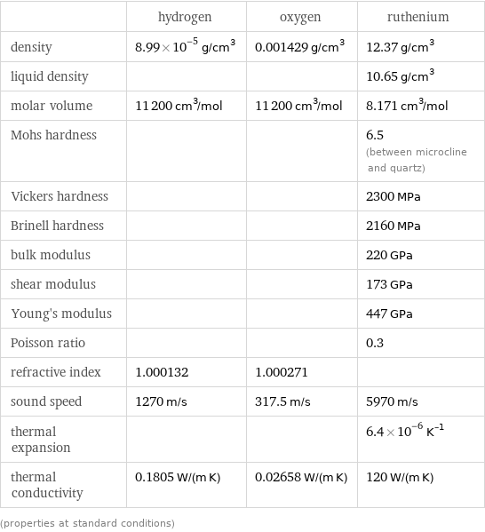  | hydrogen | oxygen | ruthenium density | 8.99×10^-5 g/cm^3 | 0.001429 g/cm^3 | 12.37 g/cm^3 liquid density | | | 10.65 g/cm^3 molar volume | 11200 cm^3/mol | 11200 cm^3/mol | 8.171 cm^3/mol Mohs hardness | | | 6.5 (between microcline and quartz) Vickers hardness | | | 2300 MPa Brinell hardness | | | 2160 MPa bulk modulus | | | 220 GPa shear modulus | | | 173 GPa Young's modulus | | | 447 GPa Poisson ratio | | | 0.3 refractive index | 1.000132 | 1.000271 |  sound speed | 1270 m/s | 317.5 m/s | 5970 m/s thermal expansion | | | 6.4×10^-6 K^(-1) thermal conductivity | 0.1805 W/(m K) | 0.02658 W/(m K) | 120 W/(m K) (properties at standard conditions)