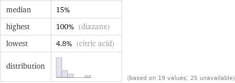 median | 15% highest | 100% (diazane) lowest | 4.8% (citric acid) distribution | | (based on 19 values; 25 unavailable)