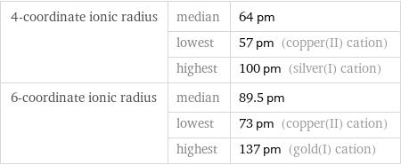 4-coordinate ionic radius | median | 64 pm  | lowest | 57 pm (copper(II) cation)  | highest | 100 pm (silver(I) cation) 6-coordinate ionic radius | median | 89.5 pm  | lowest | 73 pm (copper(II) cation)  | highest | 137 pm (gold(I) cation)