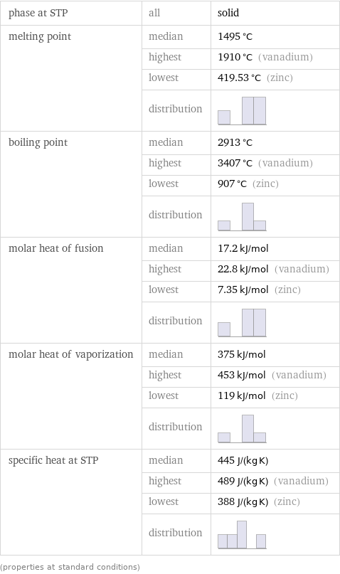phase at STP | all | solid melting point | median | 1495 °C  | highest | 1910 °C (vanadium)  | lowest | 419.53 °C (zinc)  | distribution |  boiling point | median | 2913 °C  | highest | 3407 °C (vanadium)  | lowest | 907 °C (zinc)  | distribution |  molar heat of fusion | median | 17.2 kJ/mol  | highest | 22.8 kJ/mol (vanadium)  | lowest | 7.35 kJ/mol (zinc)  | distribution |  molar heat of vaporization | median | 375 kJ/mol  | highest | 453 kJ/mol (vanadium)  | lowest | 119 kJ/mol (zinc)  | distribution |  specific heat at STP | median | 445 J/(kg K)  | highest | 489 J/(kg K) (vanadium)  | lowest | 388 J/(kg K) (zinc)  | distribution |  (properties at standard conditions)