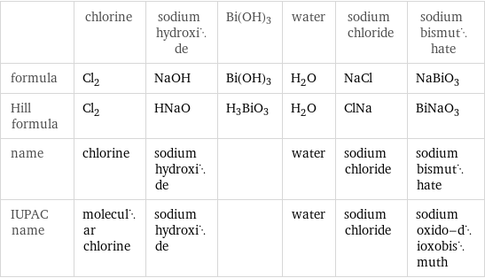  | chlorine | sodium hydroxide | Bi(OH)3 | water | sodium chloride | sodium bismuthate formula | Cl_2 | NaOH | Bi(OH)3 | H_2O | NaCl | NaBiO_3 Hill formula | Cl_2 | HNaO | H3BiO3 | H_2O | ClNa | BiNaO_3 name | chlorine | sodium hydroxide | | water | sodium chloride | sodium bismuthate IUPAC name | molecular chlorine | sodium hydroxide | | water | sodium chloride | sodium oxido-dioxobismuth