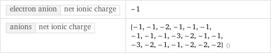 electron anion | net ionic charge | -1 anions | net ionic charge | {-1, -1, -2, -1, -1, -1, -1, -1, -1, -3, -2, -1, -1, -3, -2, -1, -1, -2, -2, -2} ()