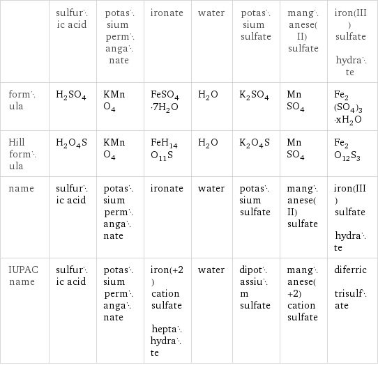  | sulfuric acid | potassium permanganate | ironate | water | potassium sulfate | manganese(II) sulfate | iron(III) sulfate hydrate formula | H_2SO_4 | KMnO_4 | FeSO_4·7H_2O | H_2O | K_2SO_4 | MnSO_4 | Fe_2(SO_4)_3·xH_2O Hill formula | H_2O_4S | KMnO_4 | FeH_14O_11S | H_2O | K_2O_4S | MnSO_4 | Fe_2O_12S_3 name | sulfuric acid | potassium permanganate | ironate | water | potassium sulfate | manganese(II) sulfate | iron(III) sulfate hydrate IUPAC name | sulfuric acid | potassium permanganate | iron(+2) cation sulfate heptahydrate | water | dipotassium sulfate | manganese(+2) cation sulfate | diferric trisulfate