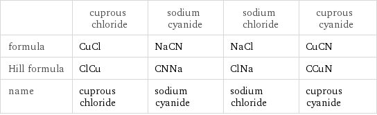  | cuprous chloride | sodium cyanide | sodium chloride | cuprous cyanide formula | CuCl | NaCN | NaCl | CuCN Hill formula | ClCu | CNNa | ClNa | CCuN name | cuprous chloride | sodium cyanide | sodium chloride | cuprous cyanide