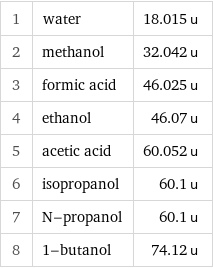 1 | water | 18.015 u 2 | methanol | 32.042 u 3 | formic acid | 46.025 u 4 | ethanol | 46.07 u 5 | acetic acid | 60.052 u 6 | isopropanol | 60.1 u 7 | N-propanol | 60.1 u 8 | 1-butanol | 74.12 u