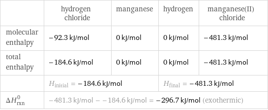  | hydrogen chloride | manganese | hydrogen | manganese(II) chloride molecular enthalpy | -92.3 kJ/mol | 0 kJ/mol | 0 kJ/mol | -481.3 kJ/mol total enthalpy | -184.6 kJ/mol | 0 kJ/mol | 0 kJ/mol | -481.3 kJ/mol  | H_initial = -184.6 kJ/mol | | H_final = -481.3 kJ/mol |  ΔH_rxn^0 | -481.3 kJ/mol - -184.6 kJ/mol = -296.7 kJ/mol (exothermic) | | |  