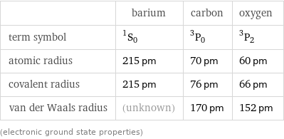  | barium | carbon | oxygen term symbol | ^1S_0 | ^3P_0 | ^3P_2 atomic radius | 215 pm | 70 pm | 60 pm covalent radius | 215 pm | 76 pm | 66 pm van der Waals radius | (unknown) | 170 pm | 152 pm (electronic ground state properties)