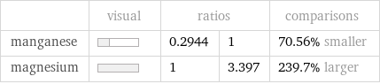  | visual | ratios | | comparisons manganese | | 0.2944 | 1 | 70.56% smaller magnesium | | 1 | 3.397 | 239.7% larger