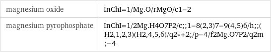 magnesium oxide | InChI=1/Mg.O/rMgO/c1-2 magnesium pyrophosphate | InChI=1/2Mg.H4O7P2/c;;1-8(2, 3)7-9(4, 5)6/h;;(H2, 1, 2, 3)(H2, 4, 5, 6)/q2*+2;/p-4/f2Mg.O7P2/q2m;-4