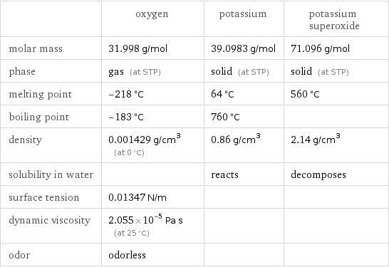  | oxygen | potassium | potassium superoxide molar mass | 31.998 g/mol | 39.0983 g/mol | 71.096 g/mol phase | gas (at STP) | solid (at STP) | solid (at STP) melting point | -218 °C | 64 °C | 560 °C boiling point | -183 °C | 760 °C |  density | 0.001429 g/cm^3 (at 0 °C) | 0.86 g/cm^3 | 2.14 g/cm^3 solubility in water | | reacts | decomposes surface tension | 0.01347 N/m | |  dynamic viscosity | 2.055×10^-5 Pa s (at 25 °C) | |  odor | odorless | | 