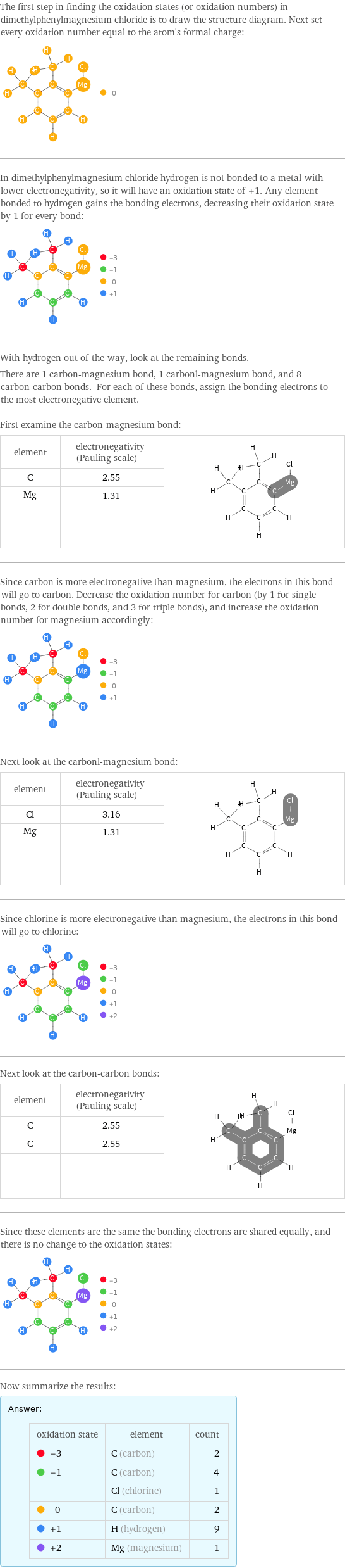 The first step in finding the oxidation states (or oxidation numbers) in dimethylphenylmagnesium chloride is to draw the structure diagram. Next set every oxidation number equal to the atom's formal charge:  In dimethylphenylmagnesium chloride hydrogen is not bonded to a metal with lower electronegativity, so it will have an oxidation state of +1. Any element bonded to hydrogen gains the bonding electrons, decreasing their oxidation state by 1 for every bond:  With hydrogen out of the way, look at the remaining bonds. There are 1 carbon-magnesium bond, 1 carbonl-magnesium bond, and 8 carbon-carbon bonds. For each of these bonds, assign the bonding electrons to the most electronegative element.  First examine the carbon-magnesium bond: element | electronegativity (Pauling scale) |  C | 2.55 |  Mg | 1.31 |   | |  Since carbon is more electronegative than magnesium, the electrons in this bond will go to carbon. Decrease the oxidation number for carbon (by 1 for single bonds, 2 for double bonds, and 3 for triple bonds), and increase the oxidation number for magnesium accordingly:  Next look at the carbonl-magnesium bond: element | electronegativity (Pauling scale) |  Cl | 3.16 |  Mg | 1.31 |   | |  Since chlorine is more electronegative than magnesium, the electrons in this bond will go to chlorine:  Next look at the carbon-carbon bonds: element | electronegativity (Pauling scale) |  C | 2.55 |  C | 2.55 |   | |  Since these elements are the same the bonding electrons are shared equally, and there is no change to the oxidation states:  Now summarize the results: Answer: |   | oxidation state | element | count  -3 | C (carbon) | 2  -1 | C (carbon) | 4  | Cl (chlorine) | 1  0 | C (carbon) | 2  +1 | H (hydrogen) | 9  +2 | Mg (magnesium) | 1