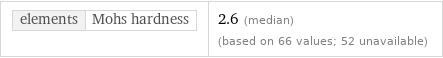 elements | Mohs hardness | 2.6 (median) (based on 66 values; 52 unavailable)