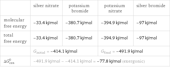  | silver nitrate | potassium bromide | potassium nitrate | silver bromide molecular free energy | -33.4 kJ/mol | -380.7 kJ/mol | -394.9 kJ/mol | -97 kJ/mol total free energy | -33.4 kJ/mol | -380.7 kJ/mol | -394.9 kJ/mol | -97 kJ/mol  | G_initial = -414.1 kJ/mol | | G_final = -491.9 kJ/mol |  ΔG_rxn^0 | -491.9 kJ/mol - -414.1 kJ/mol = -77.8 kJ/mol (exergonic) | | |  