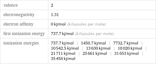 valence | 2 electronegativity | 1.31 electron affinity | 0 kJ/mol (kilojoules per mole) first ionization energy | 737.7 kJ/mol (kilojoules per mole) ionization energies | 737.7 kJ/mol | 1450.7 kJ/mol | 7732.7 kJ/mol | 10542.5 kJ/mol | 13630 kJ/mol | 18020 kJ/mol | 21711 kJ/mol | 25661 kJ/mol | 31653 kJ/mol | 35458 kJ/mol
