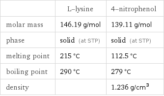  | L-lysine | 4-nitrophenol molar mass | 146.19 g/mol | 139.11 g/mol phase | solid (at STP) | solid (at STP) melting point | 215 °C | 112.5 °C boiling point | 290 °C | 279 °C density | | 1.236 g/cm^3