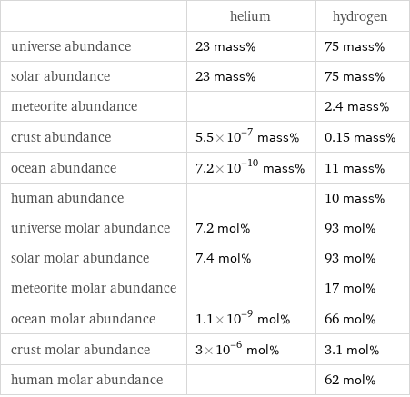  | helium | hydrogen universe abundance | 23 mass% | 75 mass% solar abundance | 23 mass% | 75 mass% meteorite abundance | | 2.4 mass% crust abundance | 5.5×10^-7 mass% | 0.15 mass% ocean abundance | 7.2×10^-10 mass% | 11 mass% human abundance | | 10 mass% universe molar abundance | 7.2 mol% | 93 mol% solar molar abundance | 7.4 mol% | 93 mol% meteorite molar abundance | | 17 mol% ocean molar abundance | 1.1×10^-9 mol% | 66 mol% crust molar abundance | 3×10^-6 mol% | 3.1 mol% human molar abundance | | 62 mol%