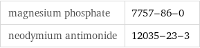 magnesium phosphate | 7757-86-0 neodymium antimonide | 12035-23-3