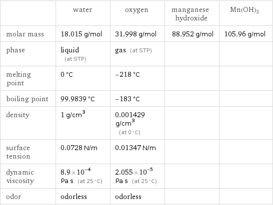  | water | oxygen | manganese hydroxide | Mn(OH)3 molar mass | 18.015 g/mol | 31.998 g/mol | 88.952 g/mol | 105.96 g/mol phase | liquid (at STP) | gas (at STP) | |  melting point | 0 °C | -218 °C | |  boiling point | 99.9839 °C | -183 °C | |  density | 1 g/cm^3 | 0.001429 g/cm^3 (at 0 °C) | |  surface tension | 0.0728 N/m | 0.01347 N/m | |  dynamic viscosity | 8.9×10^-4 Pa s (at 25 °C) | 2.055×10^-5 Pa s (at 25 °C) | |  odor | odorless | odorless | | 