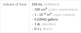 volume of base | 100 mL (milliliters) = 100 cm^3 (cubic centimeters) = 1×10^-4 m^3 (cubic meters) = 0.02642 gallons = 1 dL (deciliter) = 0.1 L (liters)