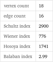 vertex count | 18 edge count | 16 Schultz index | 2900 Wiener index | 776 Hosoya index | 1741 Balaban index | 2.99