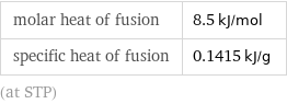 molar heat of fusion | 8.5 kJ/mol specific heat of fusion | 0.1415 kJ/g (at STP)