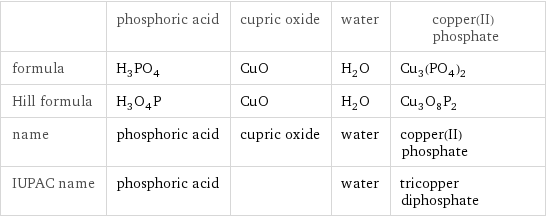  | phosphoric acid | cupric oxide | water | copper(II) phosphate formula | H_3PO_4 | CuO | H_2O | Cu_3(PO_4)_2 Hill formula | H_3O_4P | CuO | H_2O | Cu_3O_8P_2 name | phosphoric acid | cupric oxide | water | copper(II) phosphate IUPAC name | phosphoric acid | | water | tricopper diphosphate