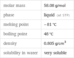 molar mass | 58.08 g/mol phase | liquid (at STP) melting point | -81 °C boiling point | 48 °C density | 0.805 g/cm^3 solubility in water | very soluble