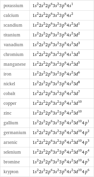 potassium | 1s^22s^22p^63s^23p^64s^1 calcium | 1s^22s^22p^63s^23p^64s^2 scandium | 1s^22s^22p^63s^23p^64s^23d^1 titanium | 1s^22s^22p^63s^23p^64s^23d^2 vanadium | 1s^22s^22p^63s^23p^64s^23d^3 chromium | 1s^22s^22p^63s^23p^64s^13d^5 manganese | 1s^22s^22p^63s^23p^64s^23d^5 iron | 1s^22s^22p^63s^23p^64s^23d^6 nickel | 1s^22s^22p^63s^23p^64s^23d^8 cobalt | 1s^22s^22p^63s^23p^64s^23d^7 copper | 1s^22s^22p^63s^23p^64s^13d^10 zinc | 1s^22s^22p^63s^23p^64s^23d^10 gallium | 1s^22s^22p^63s^23p^64s^23d^104p^1 germanium | 1s^22s^22p^63s^23p^64s^23d^104p^2 arsenic | 1s^22s^22p^63s^23p^64s^23d^104p^3 selenium | 1s^22s^22p^63s^23p^64s^23d^104p^4 bromine | 1s^22s^22p^63s^23p^64s^23d^104p^5 krypton | 1s^22s^22p^63s^23p^64s^23d^104p^6