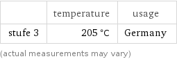  | temperature | usage stufe 3 | 205 °C | Germany (actual measurements may vary)