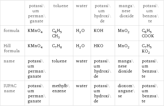  | potassium permanganate | toluene | water | potassium hydroxide | manganese dioxide | potassium benzoate formula | KMnO_4 | C_6H_5CH_3 | H_2O | KOH | MnO_2 | C_6H_5COOK Hill formula | KMnO_4 | C_7H_8 | H_2O | HKO | MnO_2 | C_7H_5KO_2 name | potassium permanganate | toluene | water | potassium hydroxide | manganese dioxide | potassium benzoate IUPAC name | potassium permanganate | methylbenzene | water | potassium hydroxide | dioxomanganese | potassium benzoate