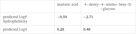  | malonic acid | 4-deoxy-4-amino-beta-D-glucose predicted LogP hydrophobicity | -0.59 | -2.71 predicted LogS | 0.28 | 0.48