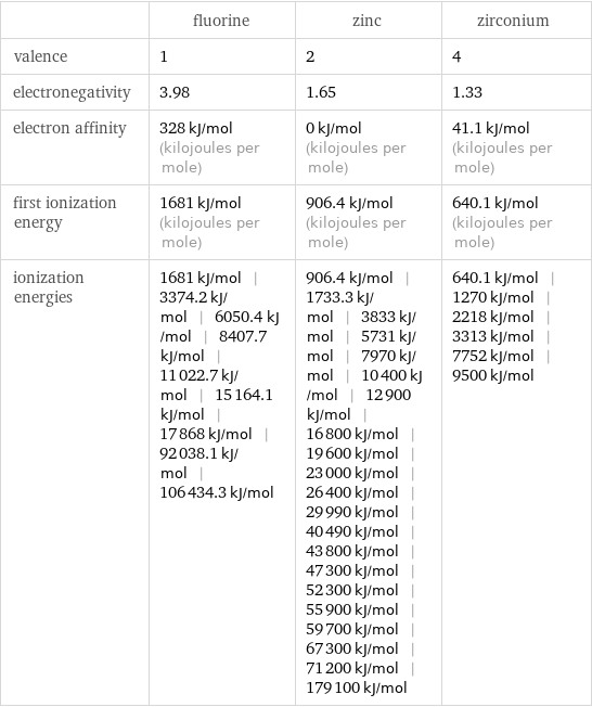  | fluorine | zinc | zirconium valence | 1 | 2 | 4 electronegativity | 3.98 | 1.65 | 1.33 electron affinity | 328 kJ/mol (kilojoules per mole) | 0 kJ/mol (kilojoules per mole) | 41.1 kJ/mol (kilojoules per mole) first ionization energy | 1681 kJ/mol (kilojoules per mole) | 906.4 kJ/mol (kilojoules per mole) | 640.1 kJ/mol (kilojoules per mole) ionization energies | 1681 kJ/mol | 3374.2 kJ/mol | 6050.4 kJ/mol | 8407.7 kJ/mol | 11022.7 kJ/mol | 15164.1 kJ/mol | 17868 kJ/mol | 92038.1 kJ/mol | 106434.3 kJ/mol | 906.4 kJ/mol | 1733.3 kJ/mol | 3833 kJ/mol | 5731 kJ/mol | 7970 kJ/mol | 10400 kJ/mol | 12900 kJ/mol | 16800 kJ/mol | 19600 kJ/mol | 23000 kJ/mol | 26400 kJ/mol | 29990 kJ/mol | 40490 kJ/mol | 43800 kJ/mol | 47300 kJ/mol | 52300 kJ/mol | 55900 kJ/mol | 59700 kJ/mol | 67300 kJ/mol | 71200 kJ/mol | 179100 kJ/mol | 640.1 kJ/mol | 1270 kJ/mol | 2218 kJ/mol | 3313 kJ/mol | 7752 kJ/mol | 9500 kJ/mol