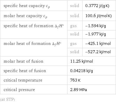 specific heat capacity c_p | solid | 0.3772 J/(g K) molar heat capacity c_p | solid | 100.6 J/(mol K) specific heat of formation Δ_fH° | gas | -1.594 kJ/g  | solid | -1.977 kJ/g molar heat of formation Δ_fH° | gas | -425.1 kJ/mol  | solid | -527.2 kJ/mol molar heat of fusion | 11.25 kJ/mol |  specific heat of fusion | 0.04218 kJ/g |  critical temperature | 763 K |  critical pressure | 2.89 MPa |  (at STP)