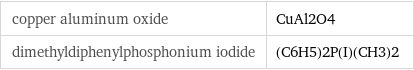 copper aluminum oxide | CuAl2O4 dimethyldiphenylphosphonium iodide | (C6H5)2P(I)(CH3)2