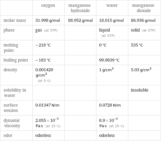  | oxygen | manganese hydroxide | water | manganese dioxide molar mass | 31.998 g/mol | 88.952 g/mol | 18.015 g/mol | 86.936 g/mol phase | gas (at STP) | | liquid (at STP) | solid (at STP) melting point | -218 °C | | 0 °C | 535 °C boiling point | -183 °C | | 99.9839 °C |  density | 0.001429 g/cm^3 (at 0 °C) | | 1 g/cm^3 | 5.03 g/cm^3 solubility in water | | | | insoluble surface tension | 0.01347 N/m | | 0.0728 N/m |  dynamic viscosity | 2.055×10^-5 Pa s (at 25 °C) | | 8.9×10^-4 Pa s (at 25 °C) |  odor | odorless | | odorless | 