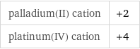 palladium(II) cation | +2 platinum(IV) cation | +4