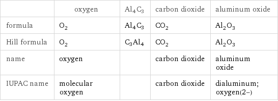  | oxygen | Al4C3 | carbon dioxide | aluminum oxide formula | O_2 | Al4C3 | CO_2 | Al_2O_3 Hill formula | O_2 | C3Al4 | CO_2 | Al_2O_3 name | oxygen | | carbon dioxide | aluminum oxide IUPAC name | molecular oxygen | | carbon dioxide | dialuminum;oxygen(2-)