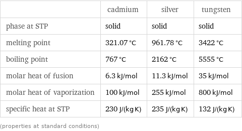  | cadmium | silver | tungsten phase at STP | solid | solid | solid melting point | 321.07 °C | 961.78 °C | 3422 °C boiling point | 767 °C | 2162 °C | 5555 °C molar heat of fusion | 6.3 kJ/mol | 11.3 kJ/mol | 35 kJ/mol molar heat of vaporization | 100 kJ/mol | 255 kJ/mol | 800 kJ/mol specific heat at STP | 230 J/(kg K) | 235 J/(kg K) | 132 J/(kg K) (properties at standard conditions)